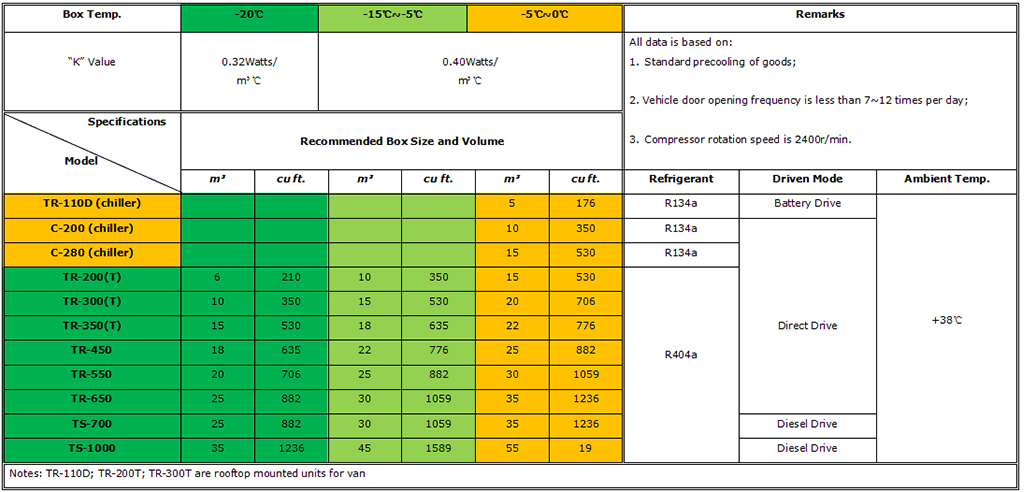 Guchen Thermo Transport Refrigeration Units Selection Guide