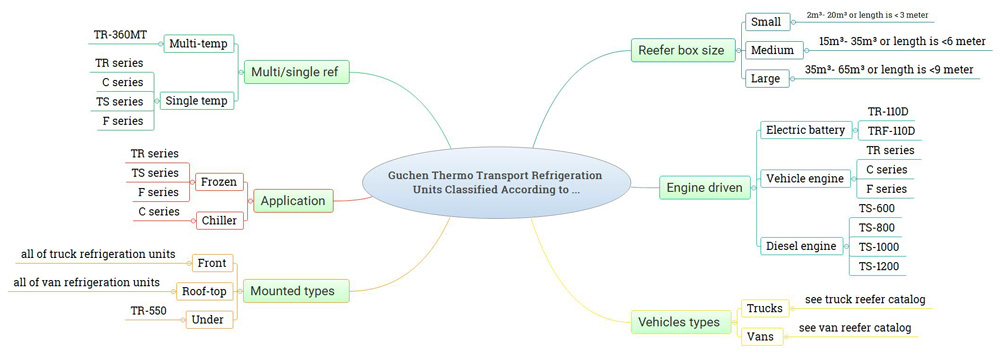 guchen thermo truck refrigeration units catalog