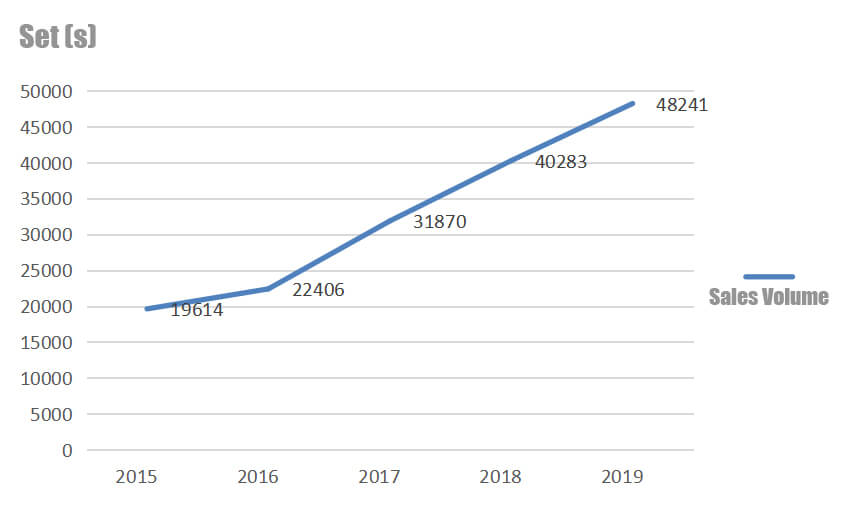 China's refrigerated truck sales volume during 2015 to 2019