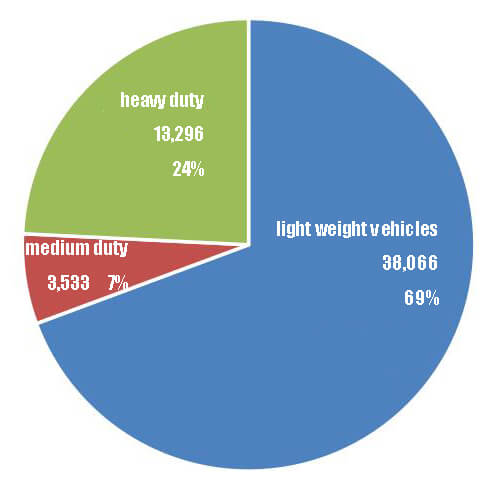 Percentage of light, medium and heavy duty refrigerated vehicles