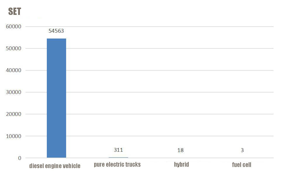 sales of diesel engine and electric refrigerated vehicles