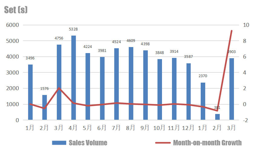 sales volume of refrigerated truck in China in 2019