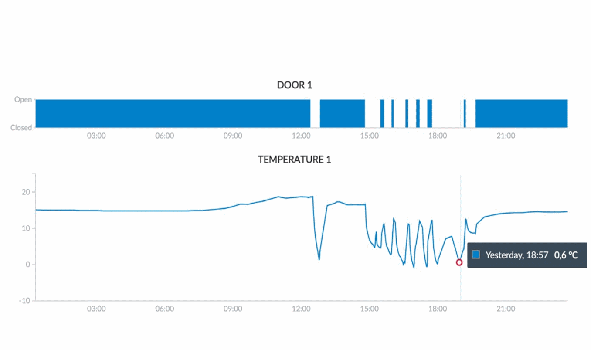 temperature tracking in refrigerated cargoes tranportation