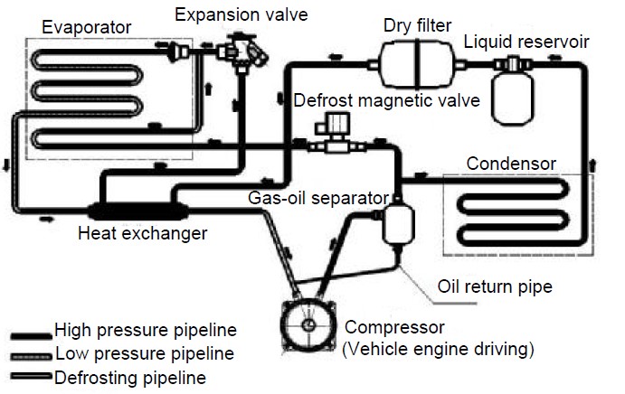 working principle of transport refrigeration system